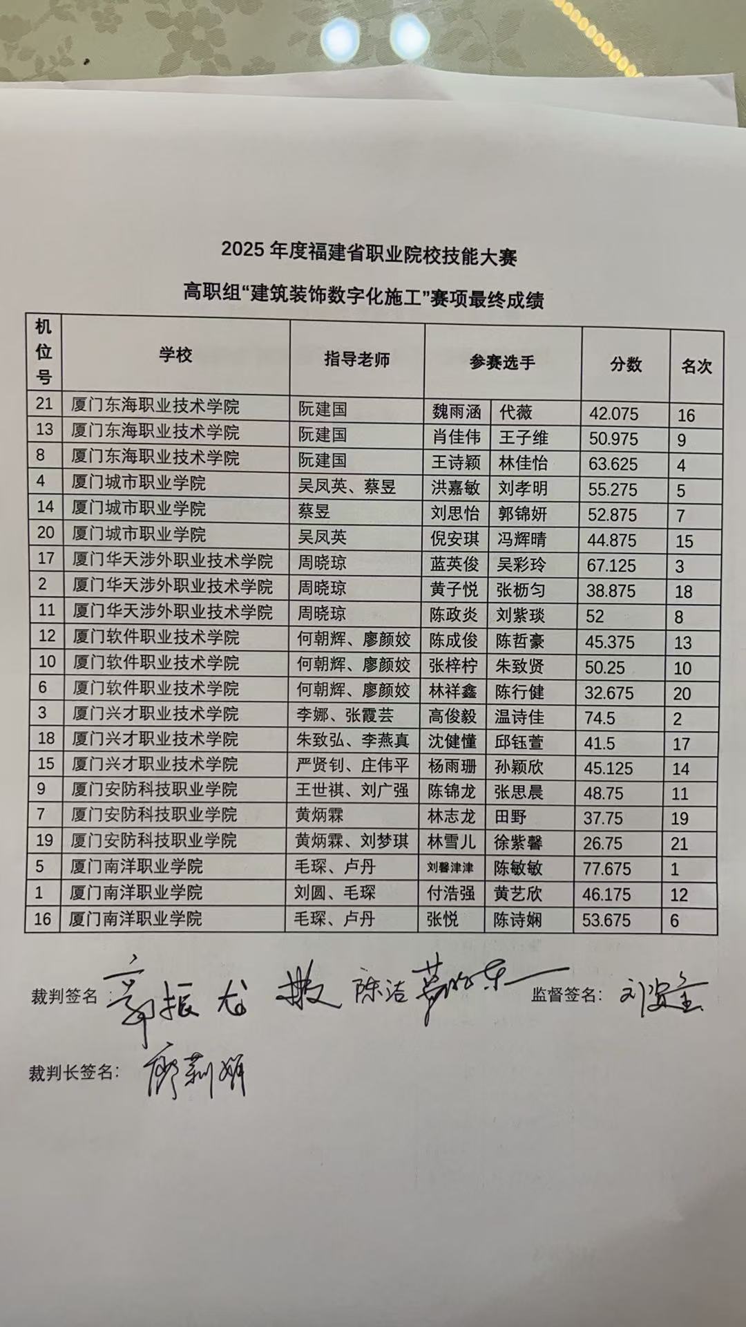 2025-2026学年厦门市高职建筑装饰数字化施工赛项成绩公示.jpg