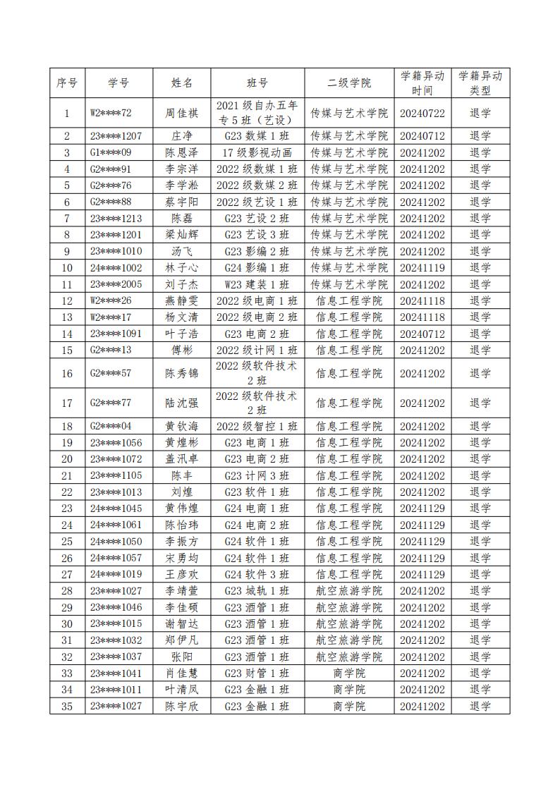 东海职院教务〔2024〕52号2024-2025学年第一学期学籍异动通报（一）(1)_03.jpg