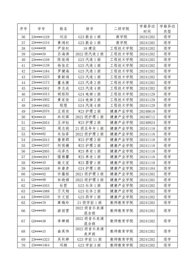 东海职院教务〔2024〕52号2024-2025学年第一学期学籍异动通报（一）(1)_04.jpg